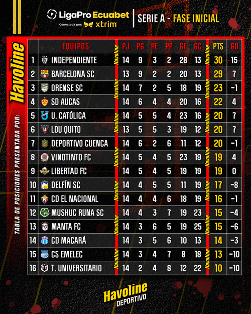 Tabla de Posiciones LigaPro