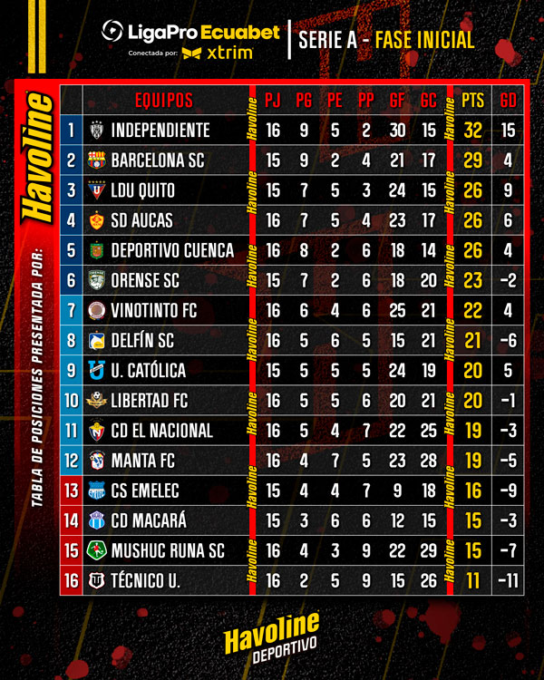Tabla de posiciones Fase Inicial LigaPro