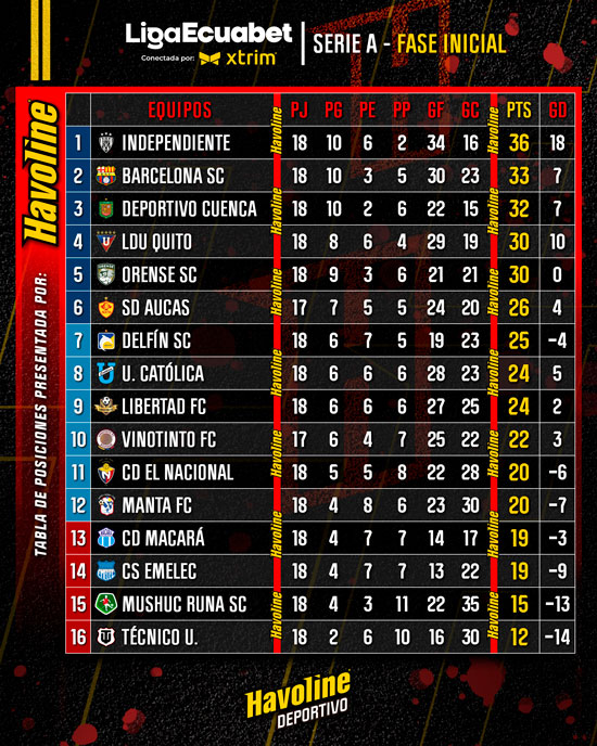 Tabla de posiciones Liga Ecuabet 2025
