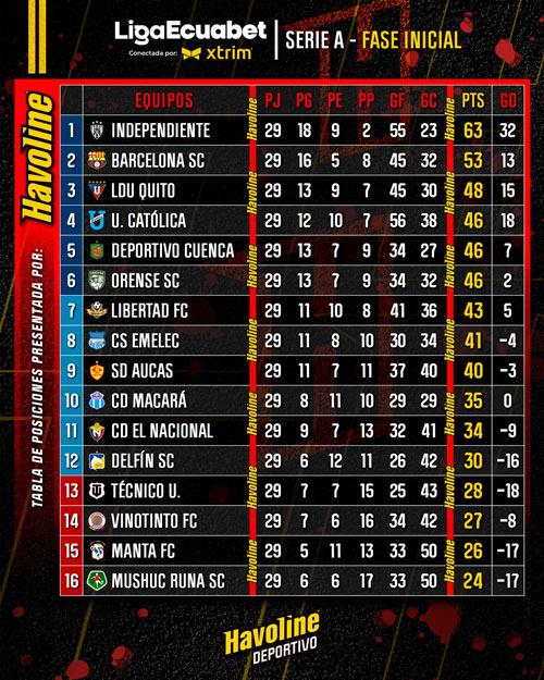 Tabla de posiciones LigaPro