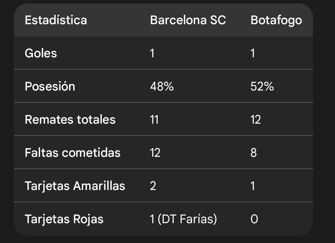 Estadísticas del partido entre Barcelona SC ante Botafogo por Copa Libertadores 2026